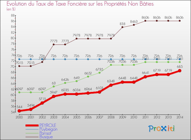 Evolution du taux de la taxe foncière sur les immeubles et terrains non batis pour PEYROLE et les communes proches de 2000 à 2014 Comparaison des taux de la taxe foncière sur les immeubles et terrains non batis pour PEYROLE et les communes voisines de 2000 à 2014