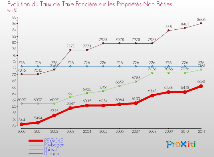 Evolution du taux de la taxe foncière sur les immeubles et terrains non batis pour PEYROLE et les communes proches Comparaison des taux de la taxe foncière sur les immeubles et terrains non batis pour PEYROLE et les communes voisines