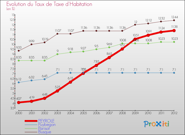 Evolution du taux de la taxe d'habitation pour PEYROLE et les communes proches Comparaison des taux de la taxe d'habitation pour PEYROLE et les communes voisines