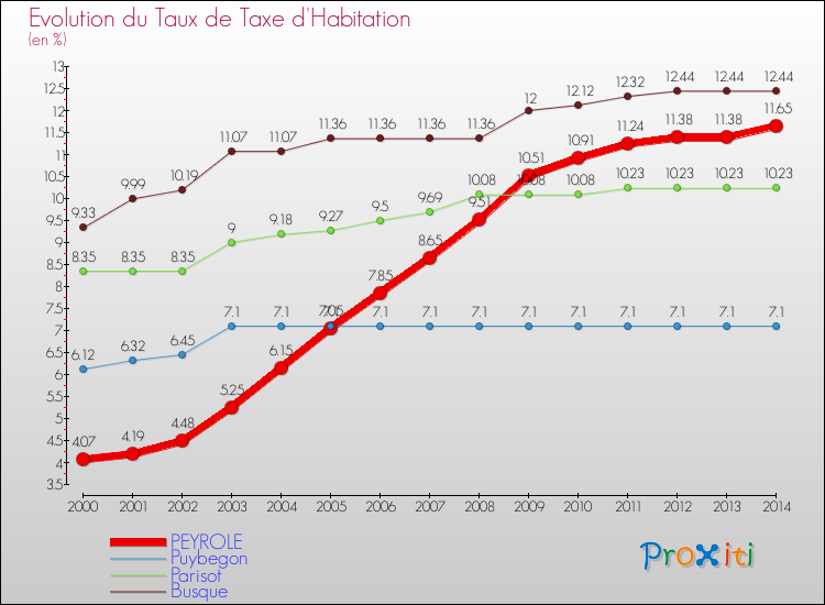 Evolution du taux de la taxe d'habitation pour PEYROLE et les communes proches de 2000 à 2014 Comparaison des taux de la taxe d'habitation pour PEYROLE et les communes voisines de 2000 à 2014