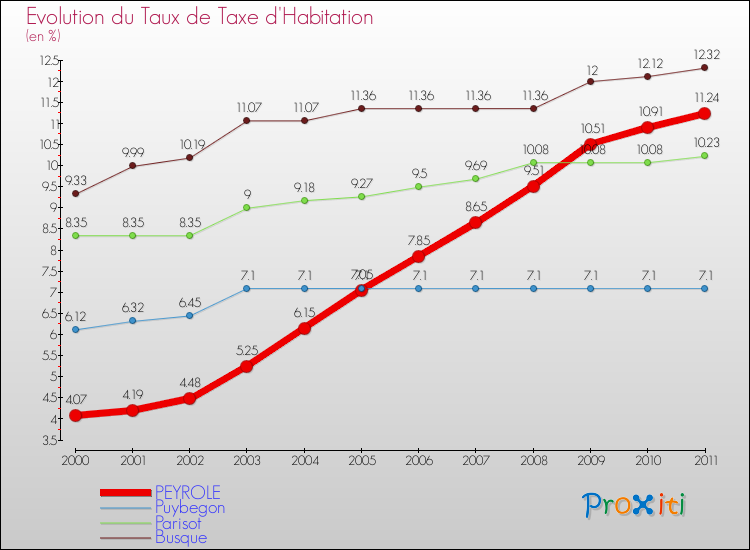 Evolution du taux de la taxe d'habitation pour PEYROLE et les communes proches Comparaison des taux de la taxe d'habitation pour PEYROLE et les communes voisines