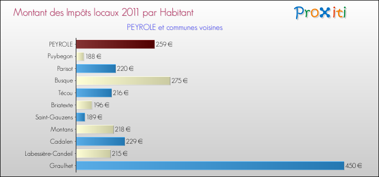 Montant des impôts locaux par Habitant pour PEYROLE et les communes proches Comparaison des impôts locaux par habitant pour PEYROLE et les communes voisines