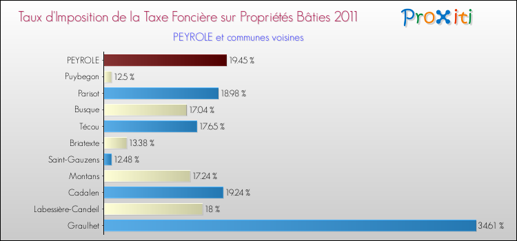 Taux d'imposition de la taxe foncière sur le bati 2011 pour PEYROLE et les communes proches Comparaison des taux d'imposition de la taxe foncière sur le bati 2011 pour PEYROLE et les communes voisines