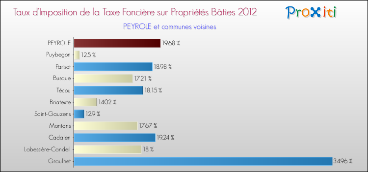 Taux d'imposition de la taxe foncière sur le bati 2012 pour PEYROLE et les communes proches Comparaison des taux d'imposition de la taxe foncière sur le bati 2012 pour PEYROLE et les communes voisines