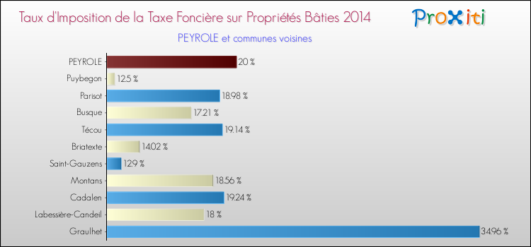 Taux d'imposition de la taxe foncière sur le bati 2014 pour PEYROLE et les communes proches Comparaison des taux d'imposition de la taxe foncière sur le bati 2014 pour PEYROLE et les communes voisines
