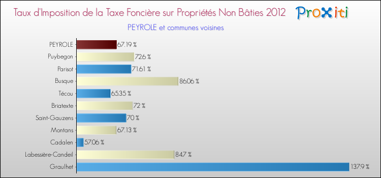 Taux d'imposition de la taxe foncière sur les immeubles et terrains non batis 2012 pour PEYROLE et les communes proches Comparaison des taux d'imposition de la taxe foncière sur les immeubles et terrains non batis 2012 pour PEYROLE et les communes voisines