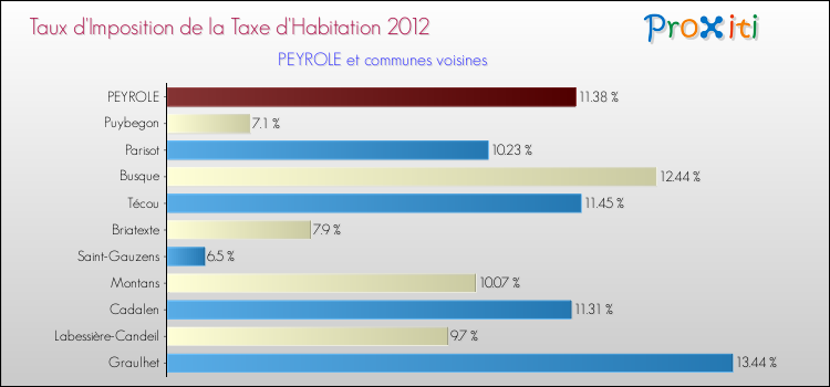 Taux d'imposition de la taxe d'habitation 2012 pour PEYROLE et les communes proches Comparaison des taux d'imposition de la taxe d'habitation 2012 pour PEYROLE et les communes voisines
