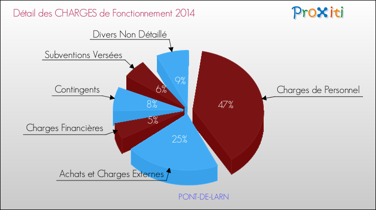 Décomposition des Charges de Fonctionnement 2014 de la commune de PONT-DE-LARN Charges de Fonctionnement 2014 pour la commune de PONT-DE-LARN