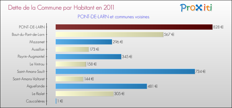 Dette par habitant de la commune en 2011 pour PONT-DE-LARN et les communes proches Comparaison de la dette par habitant de la commune en 2011 pour PONT-DE-LARN et les communes voisines