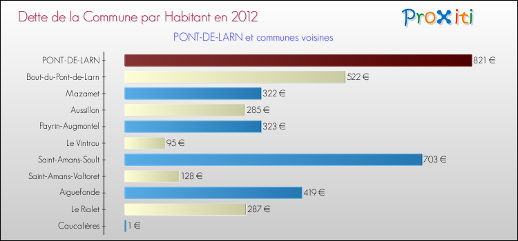 Dette par habitant de la commune en 2012 pour PONT-DE-LARN et les communes proches Comparaison de la dette par habitant de la commune en 2012 pour PONT-DE-LARN et les communes voisines
