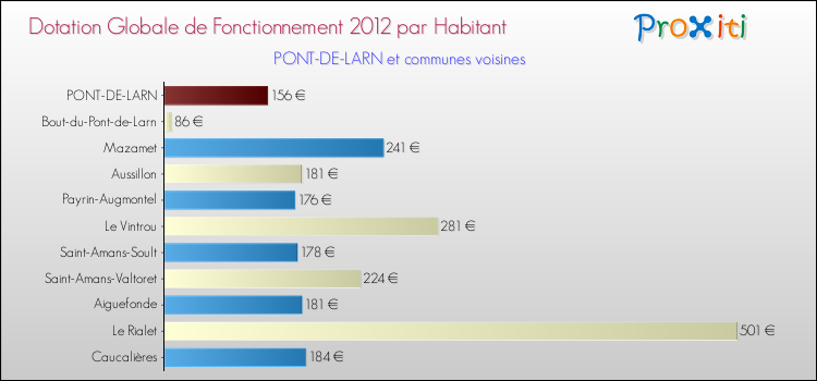 Montant des dotations globales de fonctionnement DGF par Habitant pour PONT-DE-LARN et les communes proches Comparaison des des dotations globales de fonctionnement DGF par habitant pour PONT-DE-LARN et les communes voisines