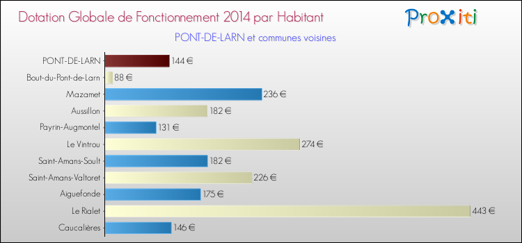 Montant des dotations globales de fonctionnement DGF par Habitant pour PONT-DE-LARN et les communes proches en 2014. Comparaison des des dotations globales de fonctionnement DGF par habitant pour PONT-DE-LARN et les communes voisines en 2014.