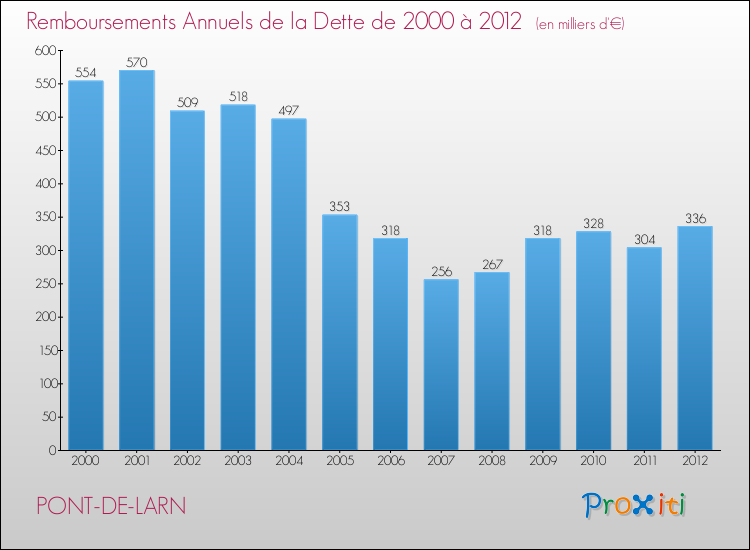 Evolution de l'annuité de la dette pour la commune de PONT-DE-LARN de 2000 à 2012 Annuités de la dette pour PONT-DE-LARN de 2000 à 2012