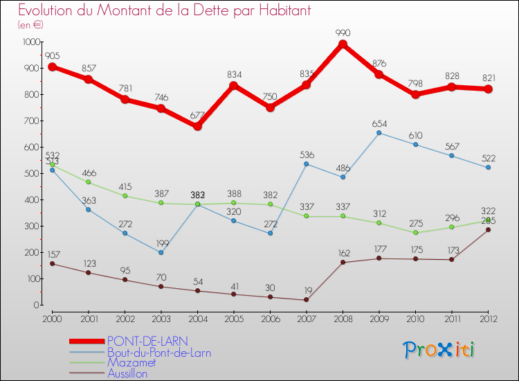 Evolution de la dette par habitant pour la commune de PONT-DE-LARN et les communes proches de 2000 à 2012 Comparaison de la dette par habitant pour PONT-DE-LARN et les communes voisines de 2000 à 2012