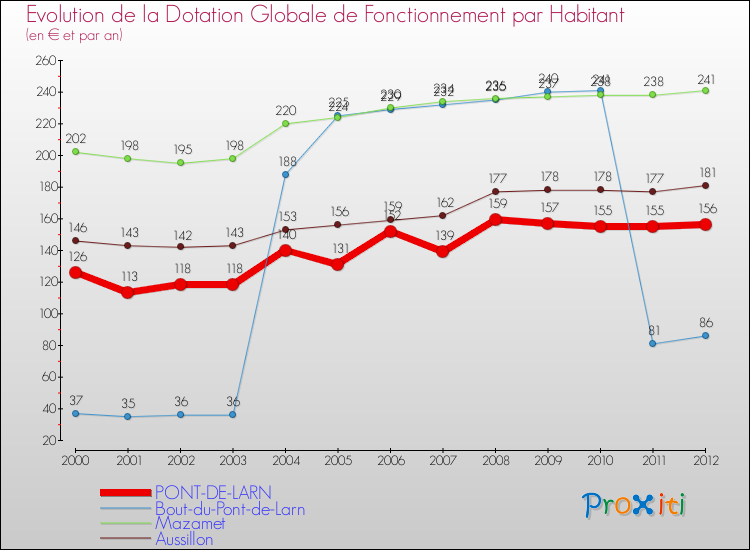 Evolution et montant de la dotation globale de fonctionnement par Habitant pour PONT-DE-LARN et les communes proches Comparaison des dotations globales de fonctionnement par habitant pour PONT-DE-LARN et les communes voisines
