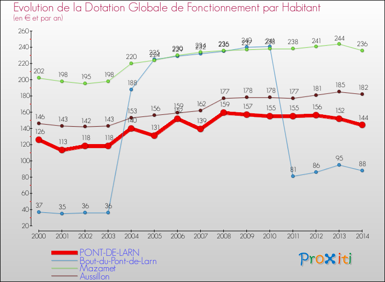 Evolution et montant de la dotation globale de fonctionnement par Habitant pour PONT-DE-LARN et les communes proches de 2000 à 2014. Comparaison des dotations globales de fonctionnement par habitant pour PONT-DE-LARN et les communes voisines de 2000 à 2014.