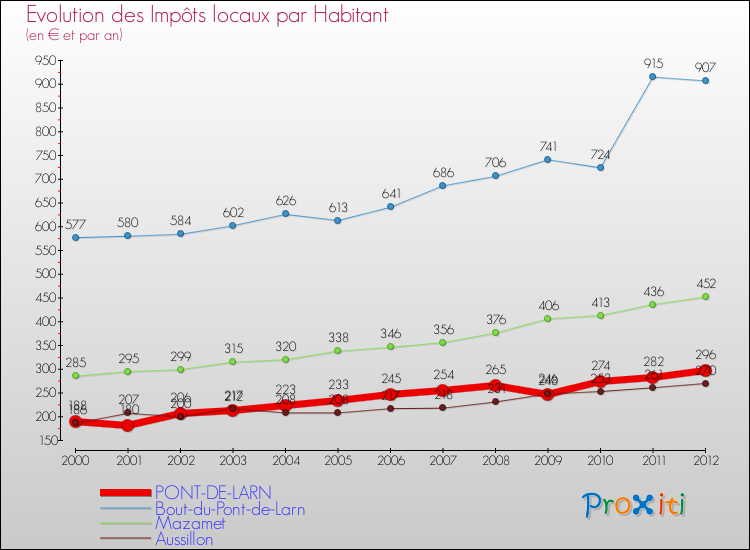 Evolution et montant des impôts locaux par Habitant pour PONT-DE-LARN et les communes proches Comparaison des impôts locaux par habitant pour PONT-DE-LARN et les communes voisines