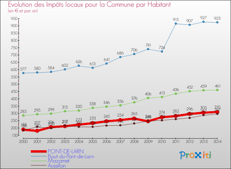 Evolution et montant des impôts locaux par Habitant pour PONT-DE-LARN et les communes proches de 2000 à 2014 Comparaison des impôts locaux par habitant pour PONT-DE-LARN et les communes voisines de 2000 à 2014