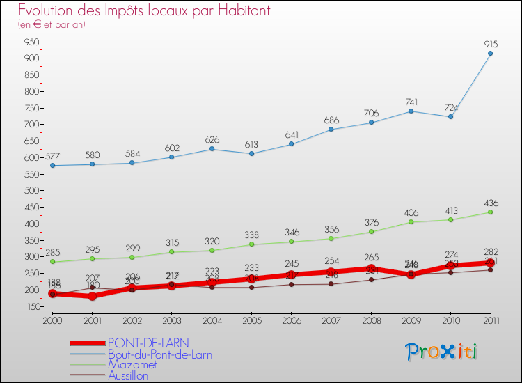 Evolution et montant des impôts locaux par Habitant pour PONT-DE-LARN et les communes proches Comparaison des impôts locaux par habitant pour PONT-DE-LARN et les communes voisines