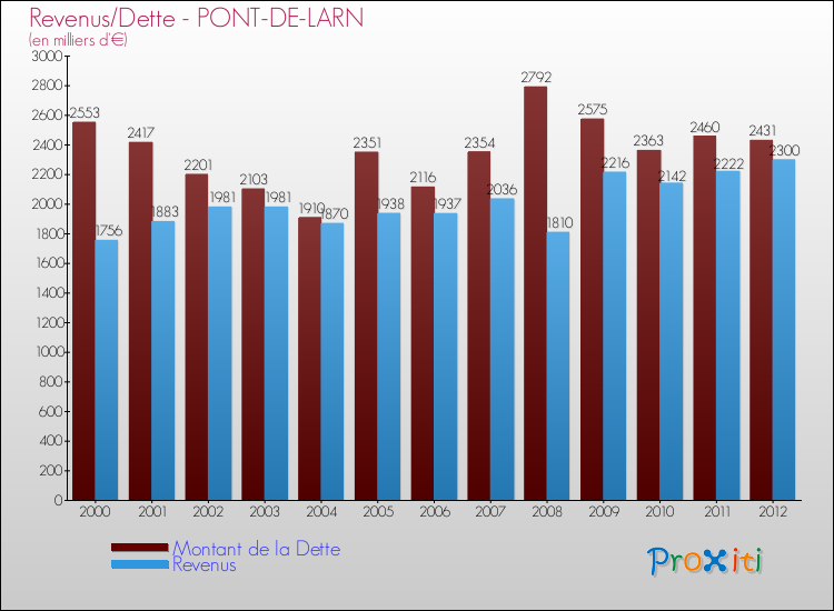 Evolution comparée de la dette et des revenus pour la commune de PONT-DE-LARN de 2000 à 2012 Comparaison de la dette et des revenus pour PONT-DE-LARN de 2000 à 2012