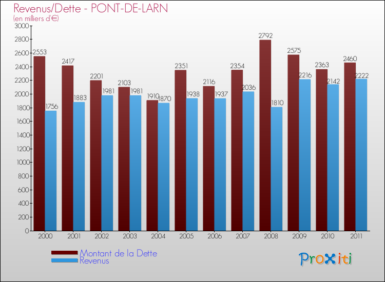 Evolution comparée de la dette et des revenus pour la commune de PONT-DE-LARN de 2000 à 2011 Comparaison de la dette et des revenus pour PONT-DE-LARN de 2000 à 2011