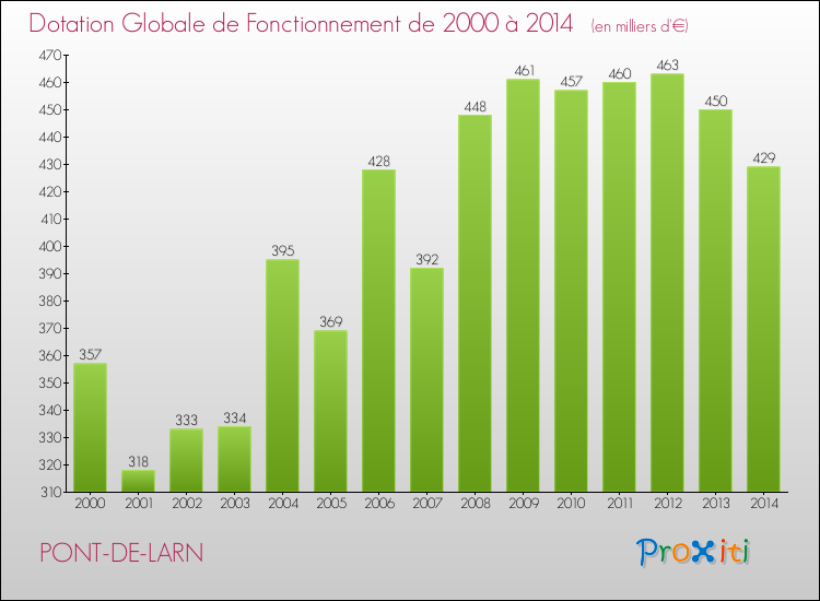 Evolution du montant de la Dotation Globale de Fonctionnement pour la commune de PONT-DE-LARN de 2000 à 2014 Evolution du montant de la Dotation Globale de Fonctionnement pour PONT-DE-LARN de 2000 à 2014