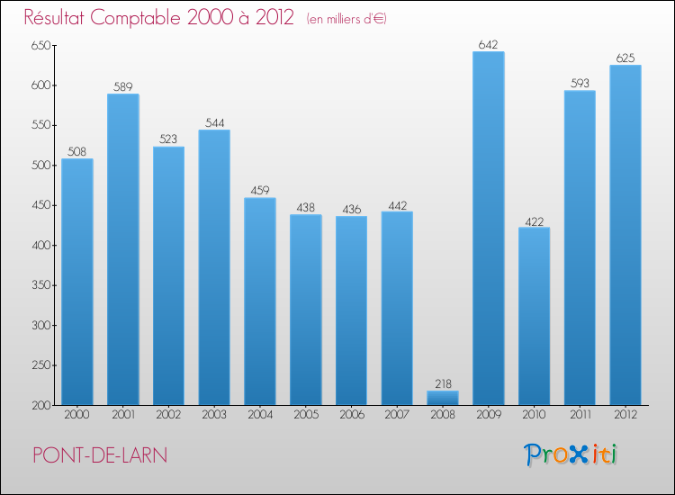 Evolution du résultat comptable pour la commune de PONT-DE-LARN de 2000 à 2012 Evolution du résultat comptable pour PONT-DE-LARN de 2000 à 2012