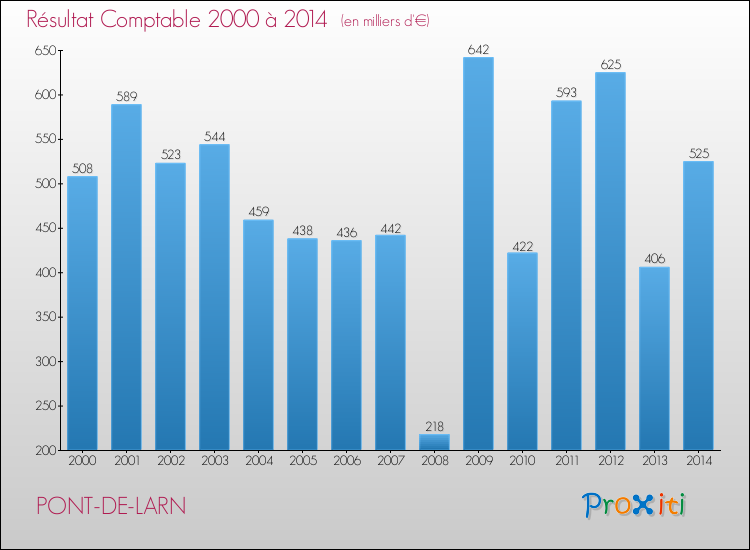 Evolution du résultat comptable pour la commune de PONT-DE-LARN de 2000 à 2014 Evolution du résultat comptable pour PONT-DE-LARN de 2000 à 2014