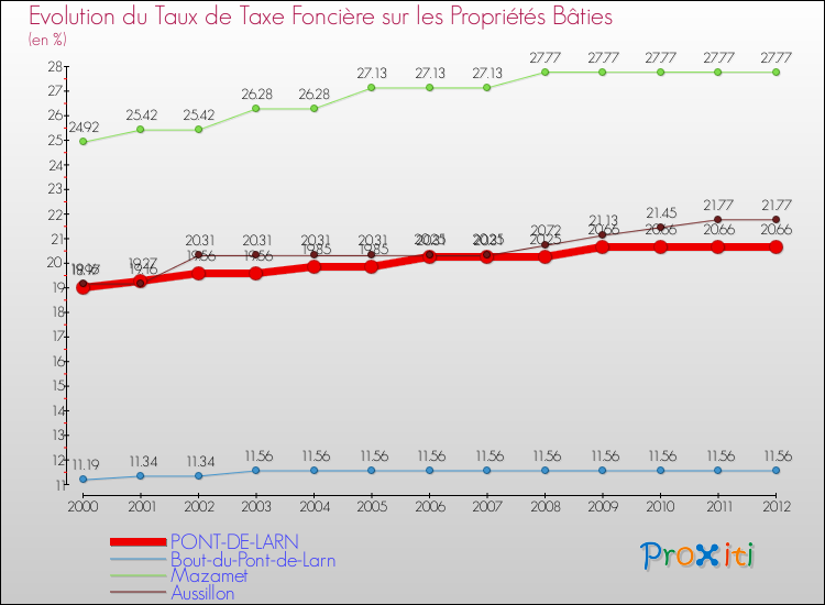 Evolution du taux de la taxe foncière sur le bati pour PONT-DE-LARN et les communes proches de 2000 à 2012 Comparaison des taux de taxe foncière sur le bati pour PONT-DE-LARN et les communes voisines de 2000 à 2012