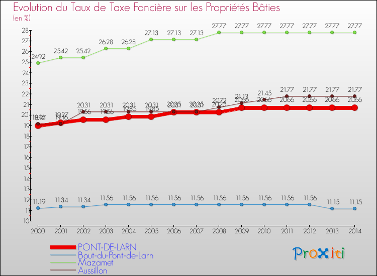 Evolution du taux de la taxe foncière sur le bati pour PONT-DE-LARN et les communes proches de 2000 à 2014 Comparaison des taux de taxe foncière sur le bati pour PONT-DE-LARN et les communes voisines de 2000 à 2014