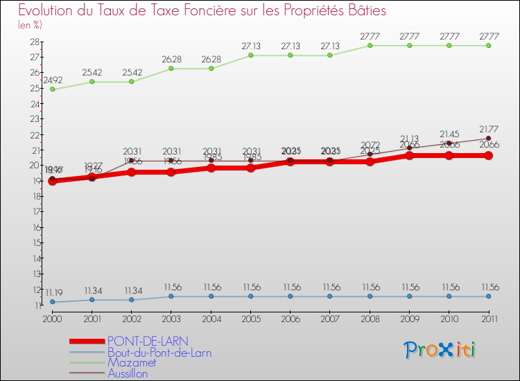 Evolution du taux de la taxe foncière sur le bati pour PONT-DE-LARN et les communes proches Comparaison des taux de taxe foncière sur le bati pour PONT-DE-LARN et les communes voisines