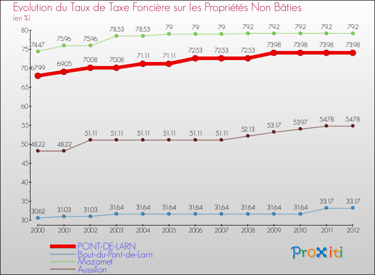 Evolution du taux de la taxe foncière sur les immeubles et terrains non batis pour PONT-DE-LARN et les communes proches de 2000 à 2012 Comparaison des taux de la taxe foncière sur les immeubles et terrains non batis pour PONT-DE-LARN et les communes voisines de 2000 à 2012