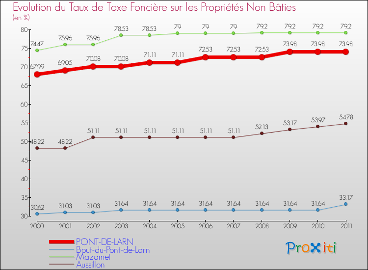 Evolution du taux de la taxe foncière sur les immeubles et terrains non batis pour PONT-DE-LARN et les communes proches Comparaison des taux de la taxe foncière sur les immeubles et terrains non batis pour PONT-DE-LARN et les communes voisines
