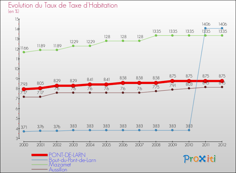 Evolution du taux de la taxe d'habitation pour PONT-DE-LARN et les communes proches Comparaison des taux de la taxe d'habitation pour PONT-DE-LARN et les communes voisines