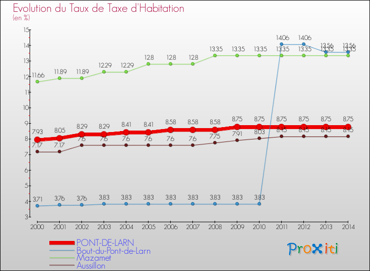 Evolution du taux de la taxe d'habitation pour PONT-DE-LARN et les communes proches de 2000 à 2014 Comparaison des taux de la taxe d'habitation pour PONT-DE-LARN et les communes voisines de 2000 à 2014