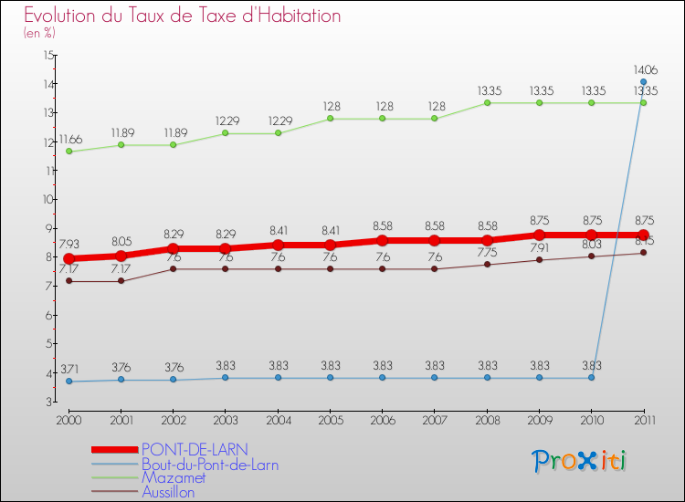 Evolution du taux de la taxe d'habitation pour PONT-DE-LARN et les communes proches Comparaison des taux de la taxe d'habitation pour PONT-DE-LARN et les communes voisines