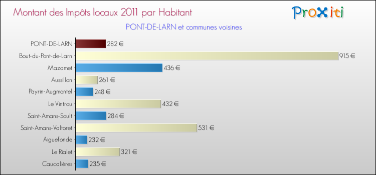 Montant des impôts locaux par Habitant pour PONT-DE-LARN et les communes proches Comparaison des impôts locaux par habitant pour PONT-DE-LARN et les communes voisines