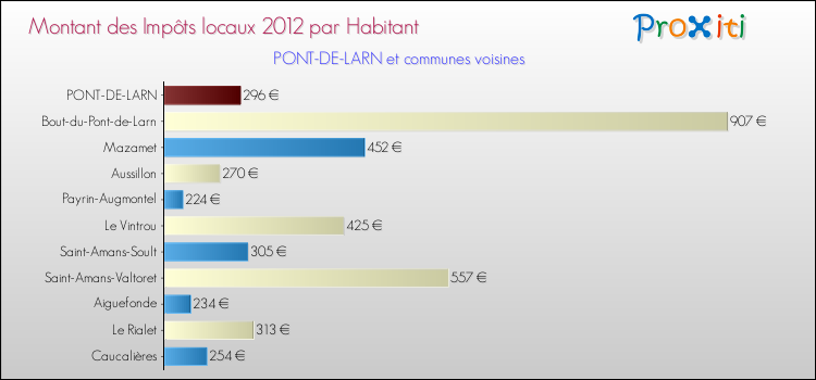 Montant des impôts locaux par Habitant pour PONT-DE-LARN et les communes proches Comparaison des impôts locaux par habitant pour PONT-DE-LARN et les communes voisines