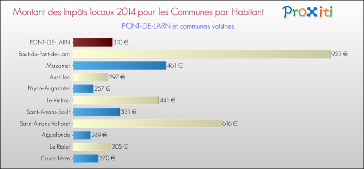 Montant des impôts locaux par Habitant pour PONT-DE-LARN et les communes proches en 2014 Comparaison des impôts locaux par habitant pour PONT-DE-LARN et les communes voisines en 2014