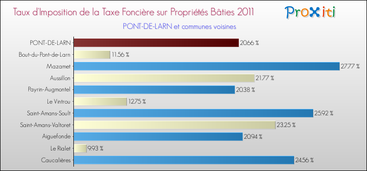 Taux d'imposition de la taxe foncière sur le bati 2011 pour PONT-DE-LARN et les communes proches Comparaison des taux d'imposition de la taxe foncière sur le bati 2011 pour PONT-DE-LARN et les communes voisines