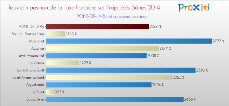 Taux d'imposition de la taxe foncière sur le bati 2014 pour PONT-DE-LARN et les communes proches Comparaison des taux d'imposition de la taxe foncière sur le bati 2014 pour PONT-DE-LARN et les communes voisines