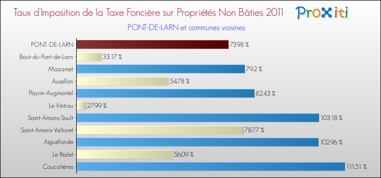 Taux d'imposition de la taxe foncière sur les immeubles et terrains non batis 2011 pour PONT-DE-LARN et les communes proches Comparaison des taux d'imposition de la taxe foncière sur les immeubles et terrains non batis 2011 pour PONT-DE-LARN et les communes voisines