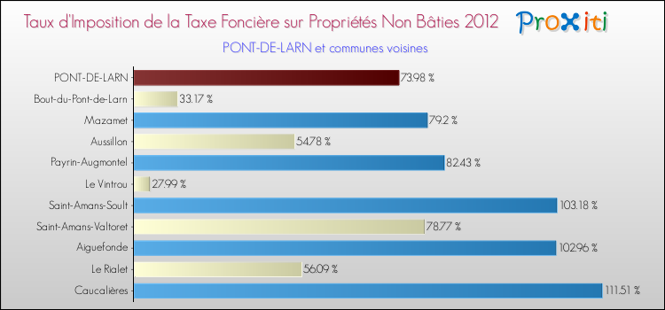 Taux d'imposition de la taxe foncière sur les immeubles et terrains non batis 2012 pour PONT-DE-LARN et les communes proches Comparaison des taux d'imposition de la taxe foncière sur les immeubles et terrains non batis 2012 pour PONT-DE-LARN et les communes voisines