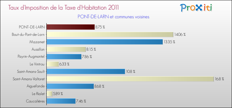Taux d'imposition de la taxe d'habitation 2011 pour PONT-DE-LARN et les communes proches Comparaison des taux d'imposition de la taxe d'habitation 2011 pour PONT-DE-LARN et les communes voisines