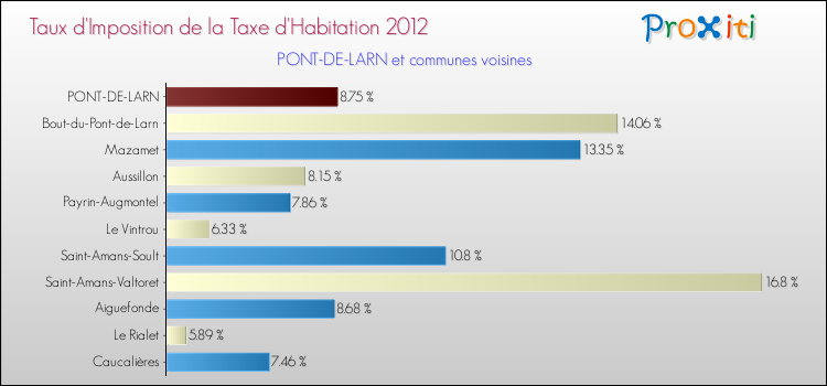 Taux d'imposition de la taxe d'habitation 2012 pour PONT-DE-LARN et les communes proches Comparaison des taux d'imposition de la taxe d'habitation 2012 pour PONT-DE-LARN et les communes voisines