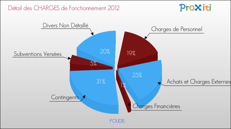 Décomposition des Charges de Fonctionnement 2012 de la commune de POUDIS Charges de Fonctionnement 2012 pour la commune de POUDIS