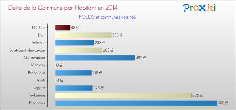 Dette par habitant de la commune en 2014 pour POUDIS et les communes proches Comparaison de la dette par habitant de la commune en 2014 pour POUDIS et les communes voisines