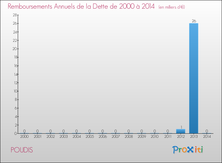 Evolution de l'annuité de la dette pour la commune de POUDIS de 2000 à 2014 Annuités de la dette pour POUDIS de 2000 à 2014