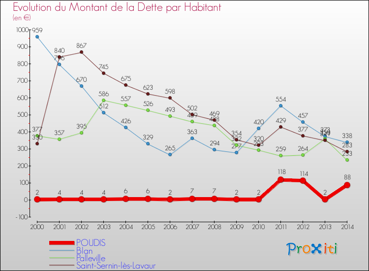 Evolution de la dette par habitant pour la commune de POUDIS et les communes proches de 2000 à 2014 Comparaison de la dette par habitant pour POUDIS et les communes voisines de 2000 à 2014