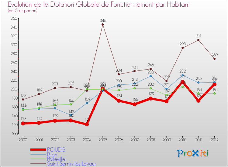 Evolution et montant de la dotation globale de fonctionnement par Habitant pour POUDIS et les communes proches Comparaison des dotations globales de fonctionnement par habitant pour POUDIS et les communes voisines